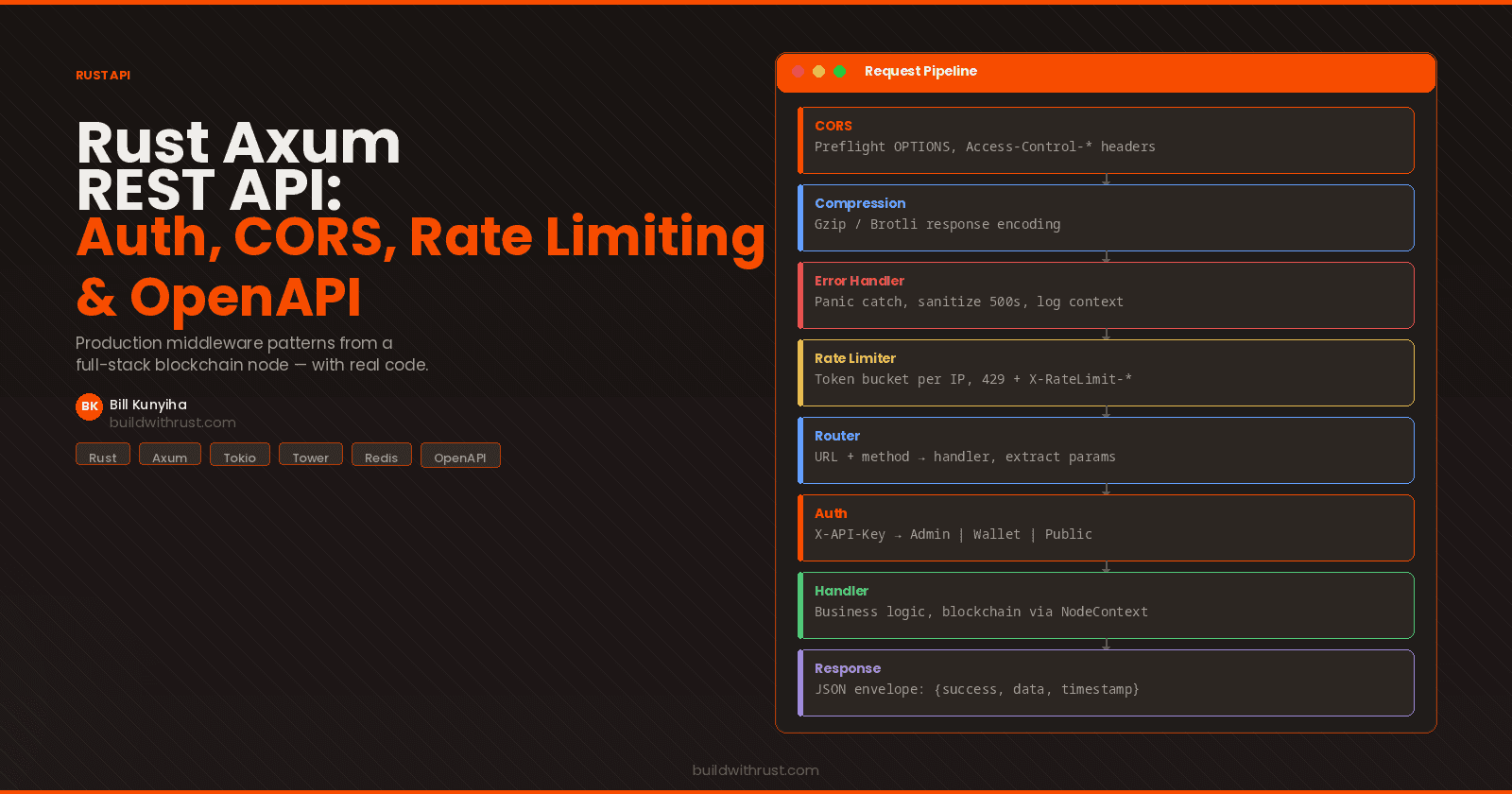 Rust Axum REST API: Auth, CORS, Rate Limiting & OpenAPI